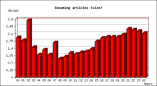 Incoming articles (size)