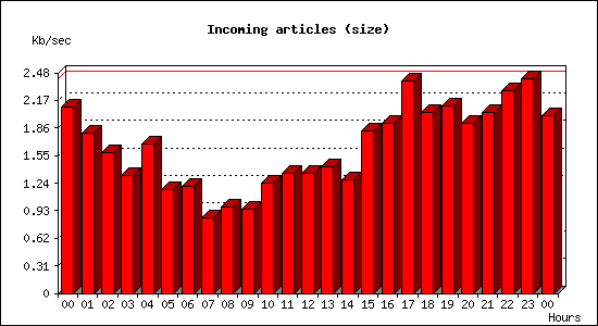 Incoming articles (size)