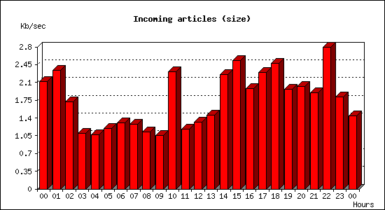 Incoming articles (size)