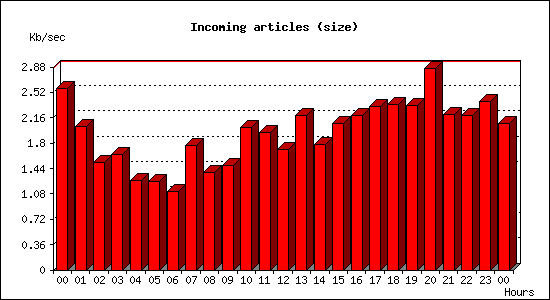 Incoming articles (size)