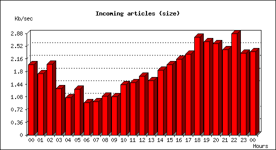 Incoming articles (size)