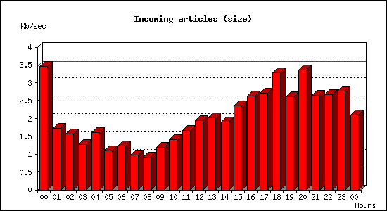 Incoming articles (size)