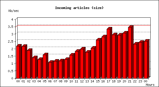 Incoming articles (size)