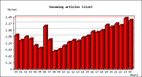 Incoming articles (size)