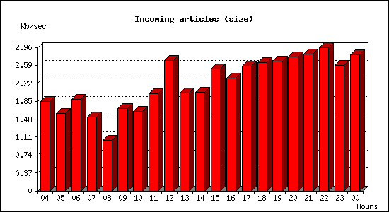 Incoming articles (size)