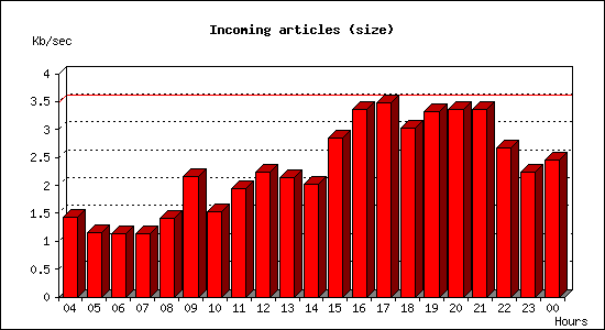 Incoming articles (size)