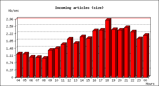 Incoming articles (size)