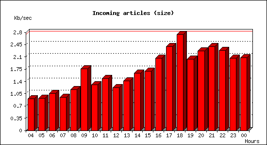 Incoming articles (size)