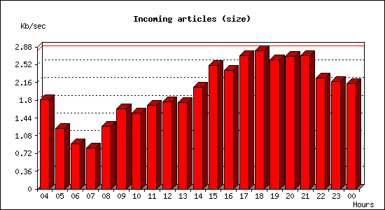 Incoming articles (size)