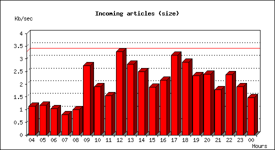 Incoming articles (size)