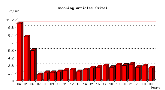 Incoming articles (size)