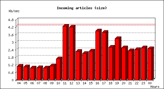 Incoming articles (size)