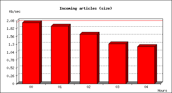 Incoming articles (size)