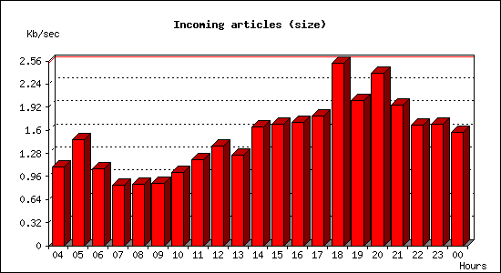 Incoming articles (size)