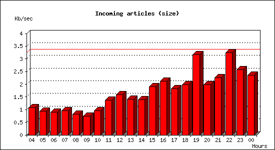 Incoming articles (size)