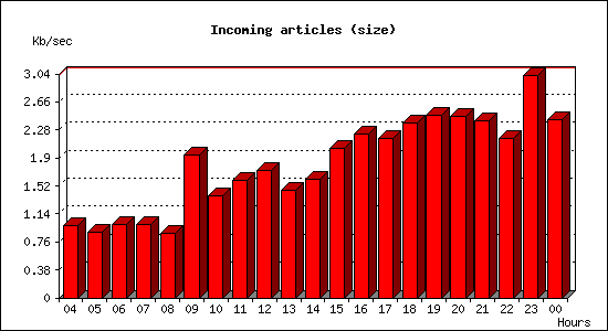 Incoming articles (size)