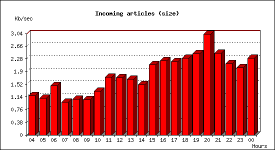 Incoming articles (size)