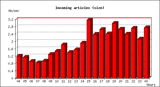 Incoming articles (size)