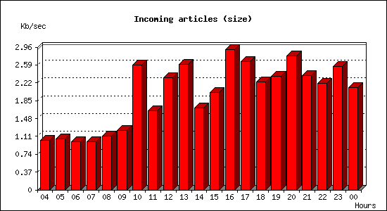 Incoming articles (size)