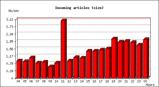 Incoming articles (size)