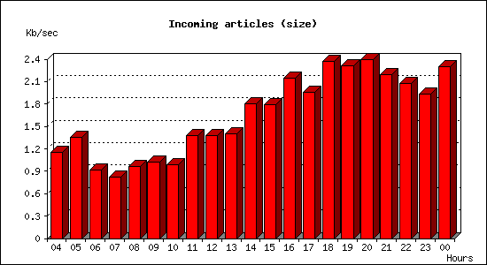 Incoming articles (size)