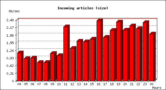 Incoming articles (size)