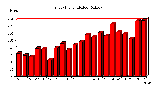 Incoming articles (size)