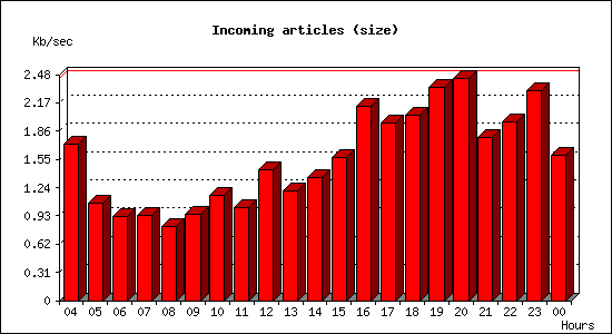 Incoming articles (size)