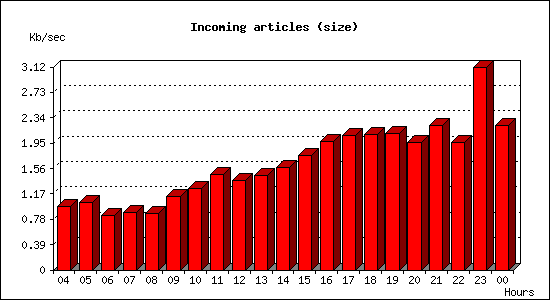 Incoming articles (size)