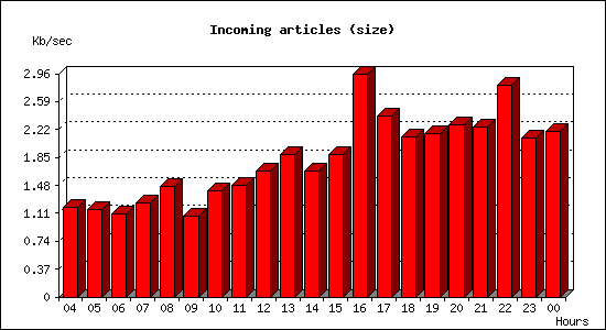 Incoming articles (size)