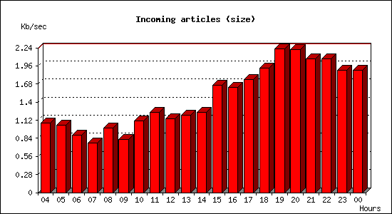 Incoming articles (size)