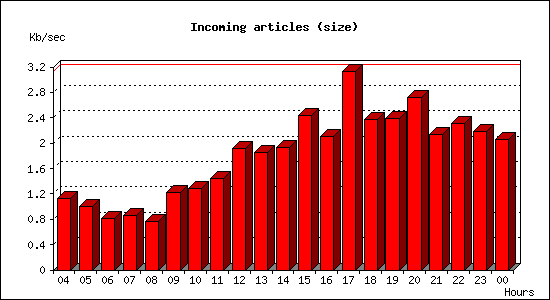 Incoming articles (size)