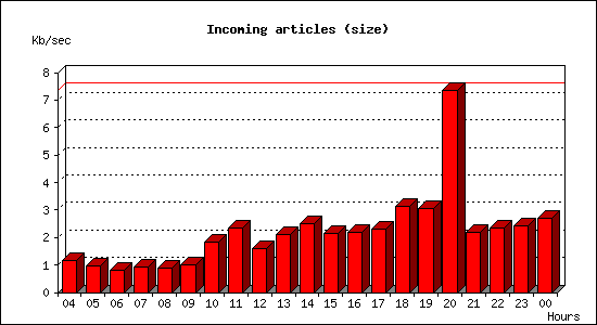 Incoming articles (size)