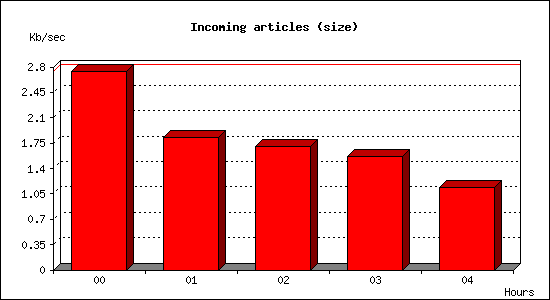 Incoming articles (size)