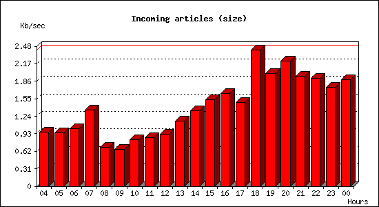 Incoming articles (size)