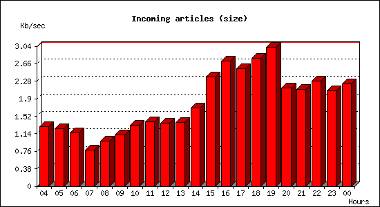 Incoming articles (size)