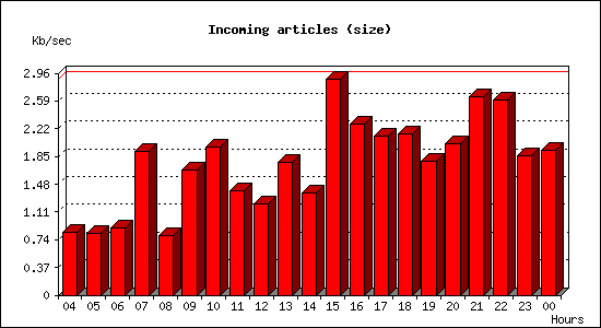 Incoming articles (size)