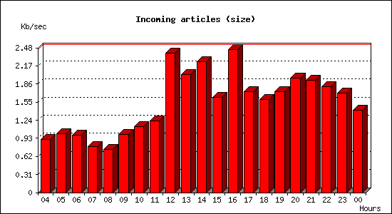 Incoming articles (size)