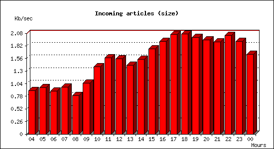 Incoming articles (size)