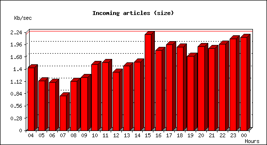 Incoming articles (size)