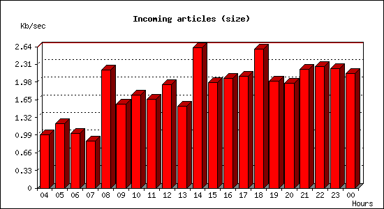 Incoming articles (size)