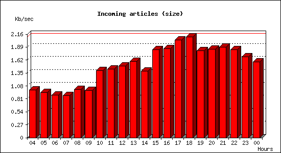 Incoming articles (size)