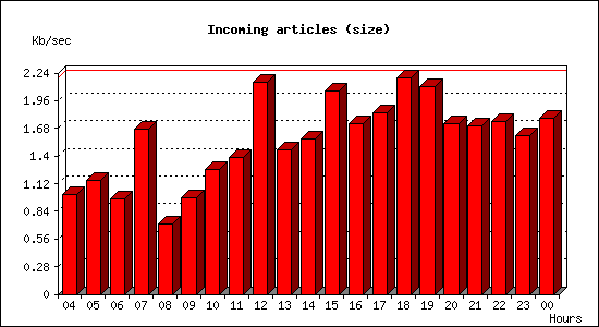 Incoming articles (size)