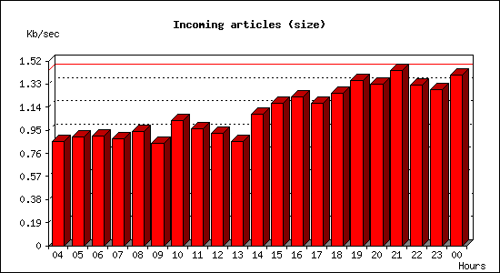 Incoming articles (size)