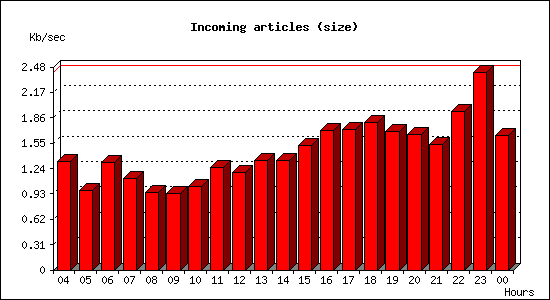 Incoming articles (size)