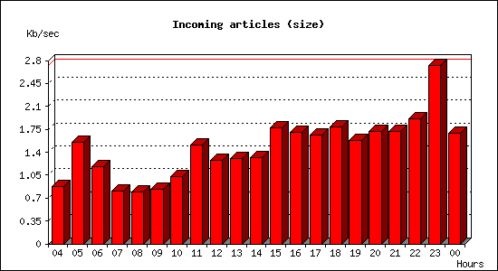 Incoming articles (size)