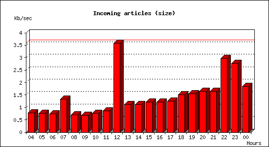 Incoming articles (size)