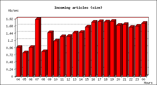 Incoming articles (size)