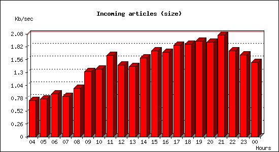 Incoming articles (size)