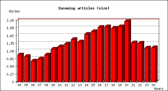 Incoming articles (size)